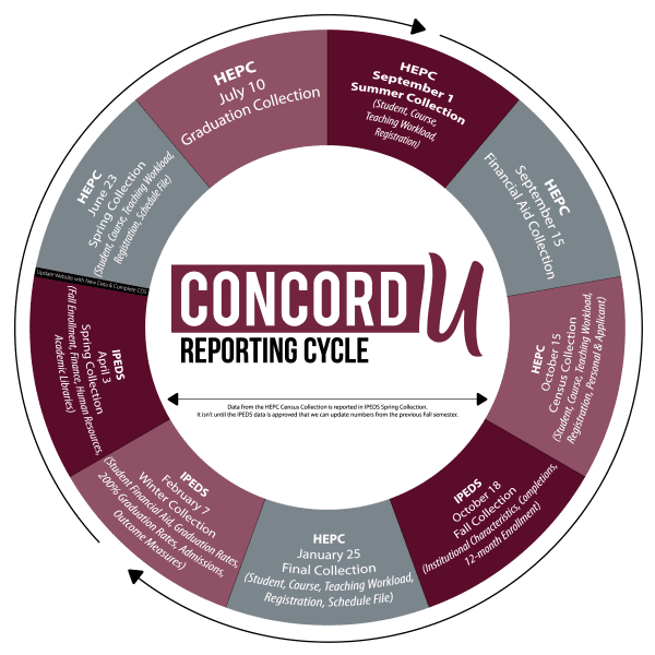 A graph detailing the reporting cycle used by Concord University Institutional Research